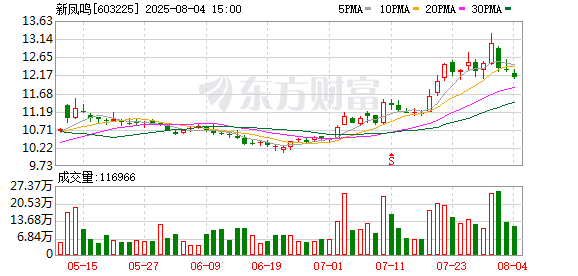 股票配资门户平台 新凤鸣最新筹码趋于集中