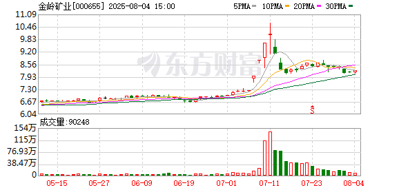 股票配资网站 金岭矿业最新股东户数环比下降15.95%
